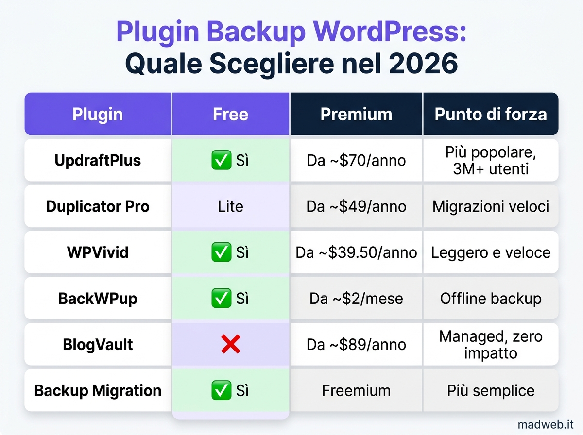 Confronto plugin backup WordPress