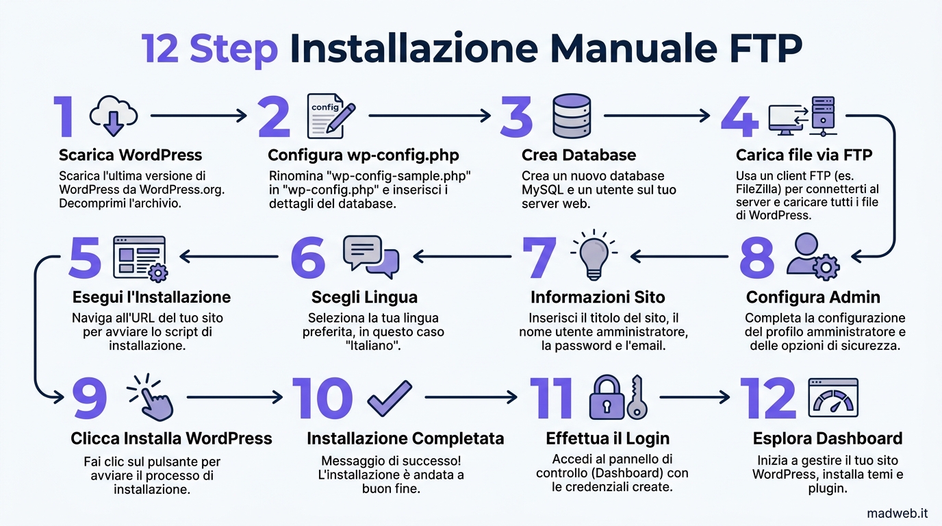 12 Step Installare WordPress con FTP