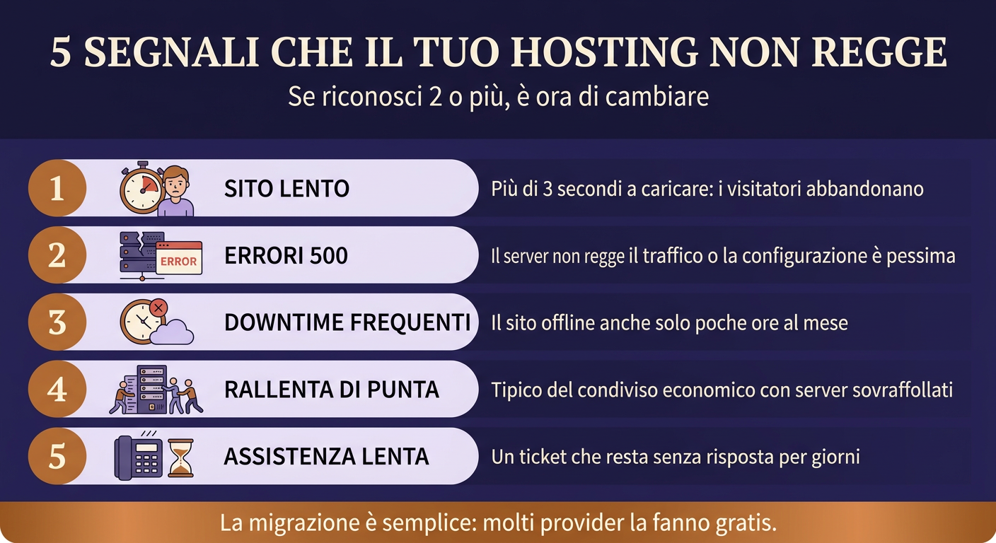 I 5 segnali che il tuo hosting WordPress non regge: sito lento, errori 500, downtime, rallenta di punta, assistenza lenta