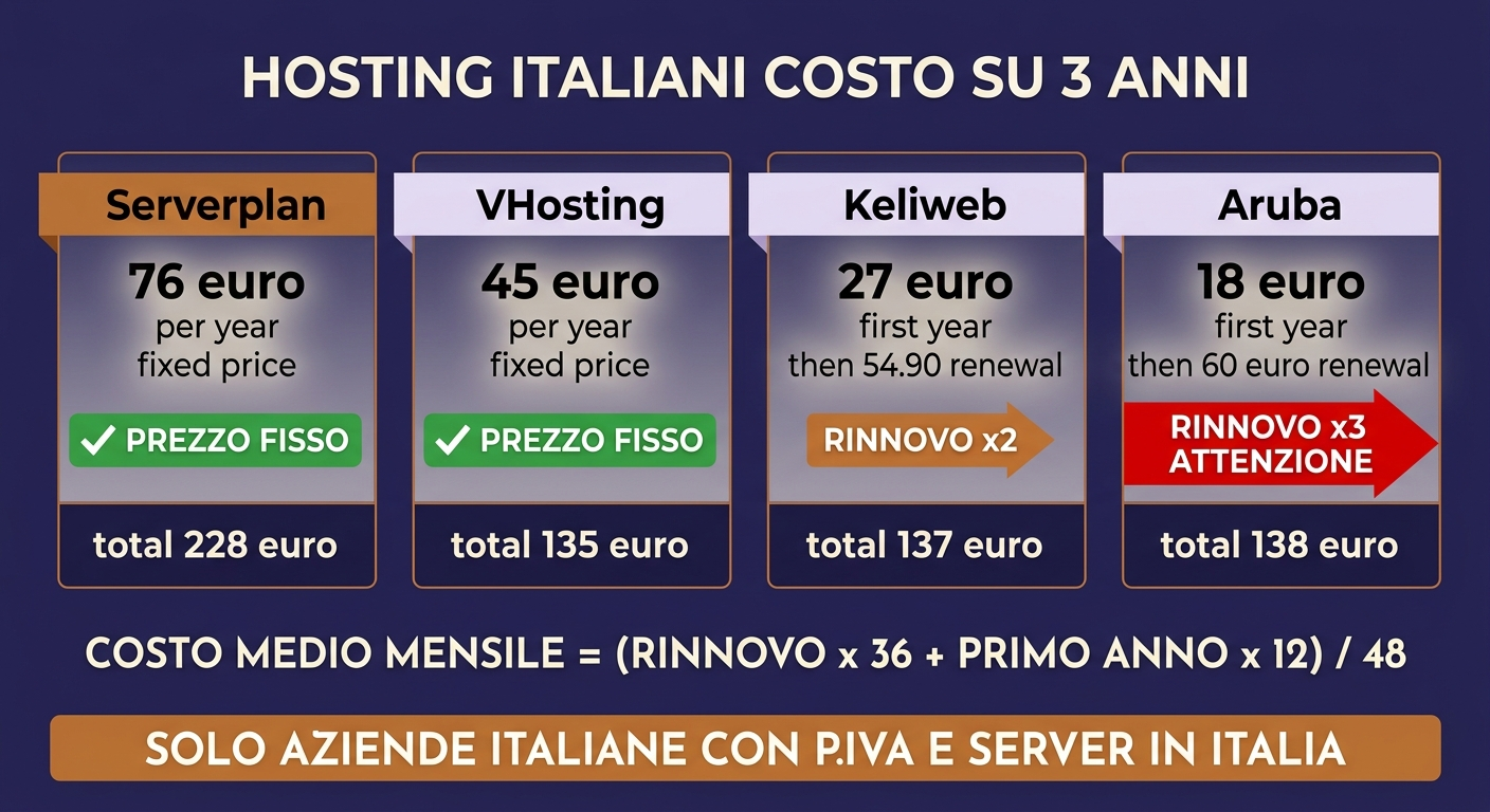 Infografica: costo reale degli hosting italiani su 3 anni con formula del costo medio mensile