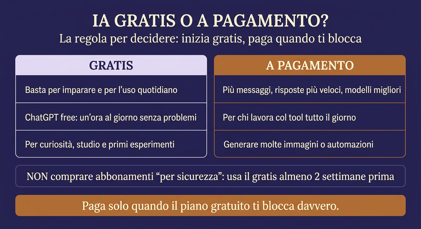 Strumenti di IA gratis o a pagamento: quando conviene pagare e quando il piano gratuito basta