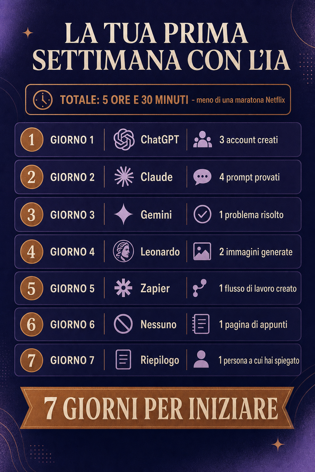 Infografica: il piano di 7 giorni per iniziare con l'IA