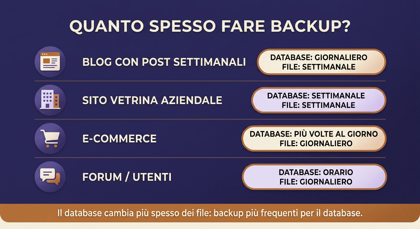 Frequenza consigliata dei backup WordPress per tipo di sito: database più frequente dei file