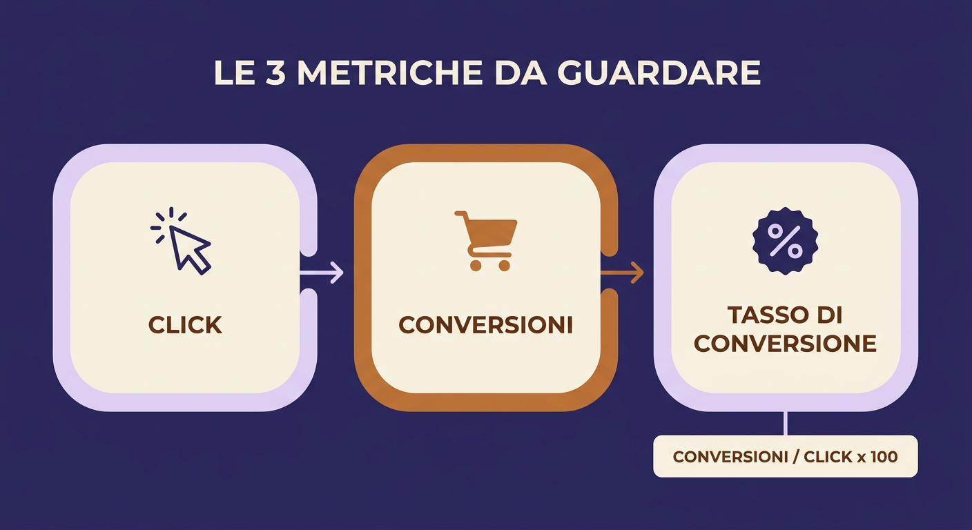 Infografica delle metriche da controllare: click, conversioni, tasso