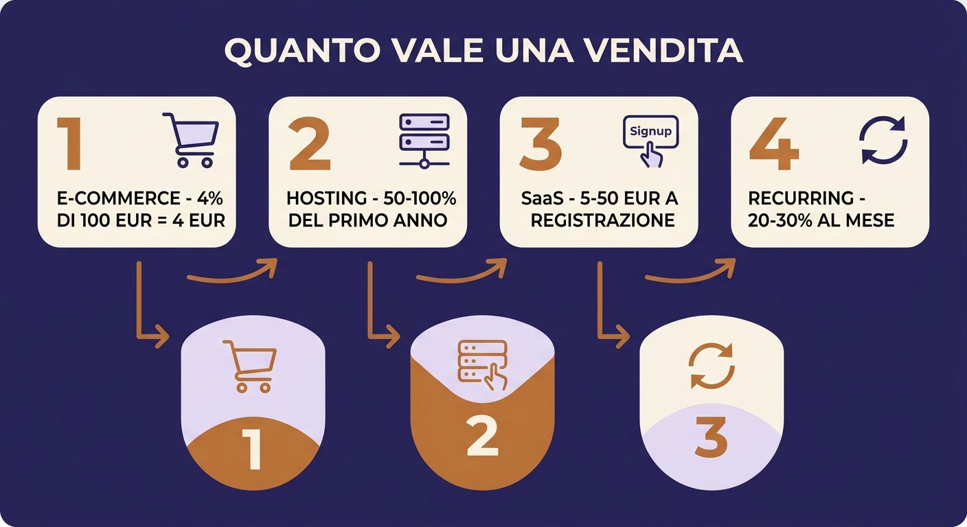 Infografica: quanto vale una vendita nei diversi modelli di affiliazione