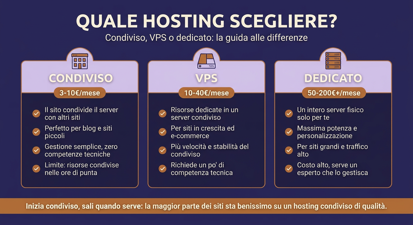Tipi di hosting WordPress: condiviso, VPS e dedicato a confronto con prezzi e caratteristiche
