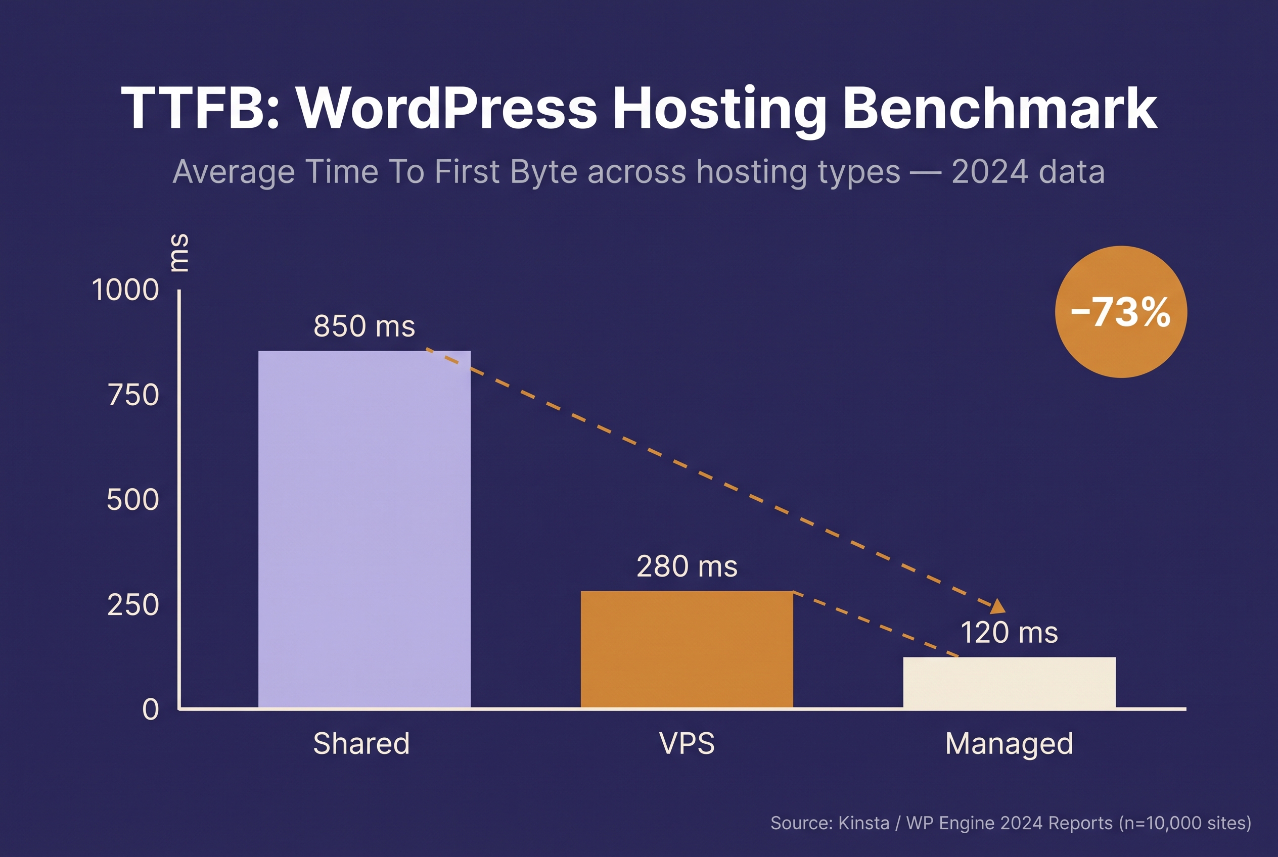 Bar chart che confronta TTFB medio tra hosting condiviso, VPS e managed WordPress
