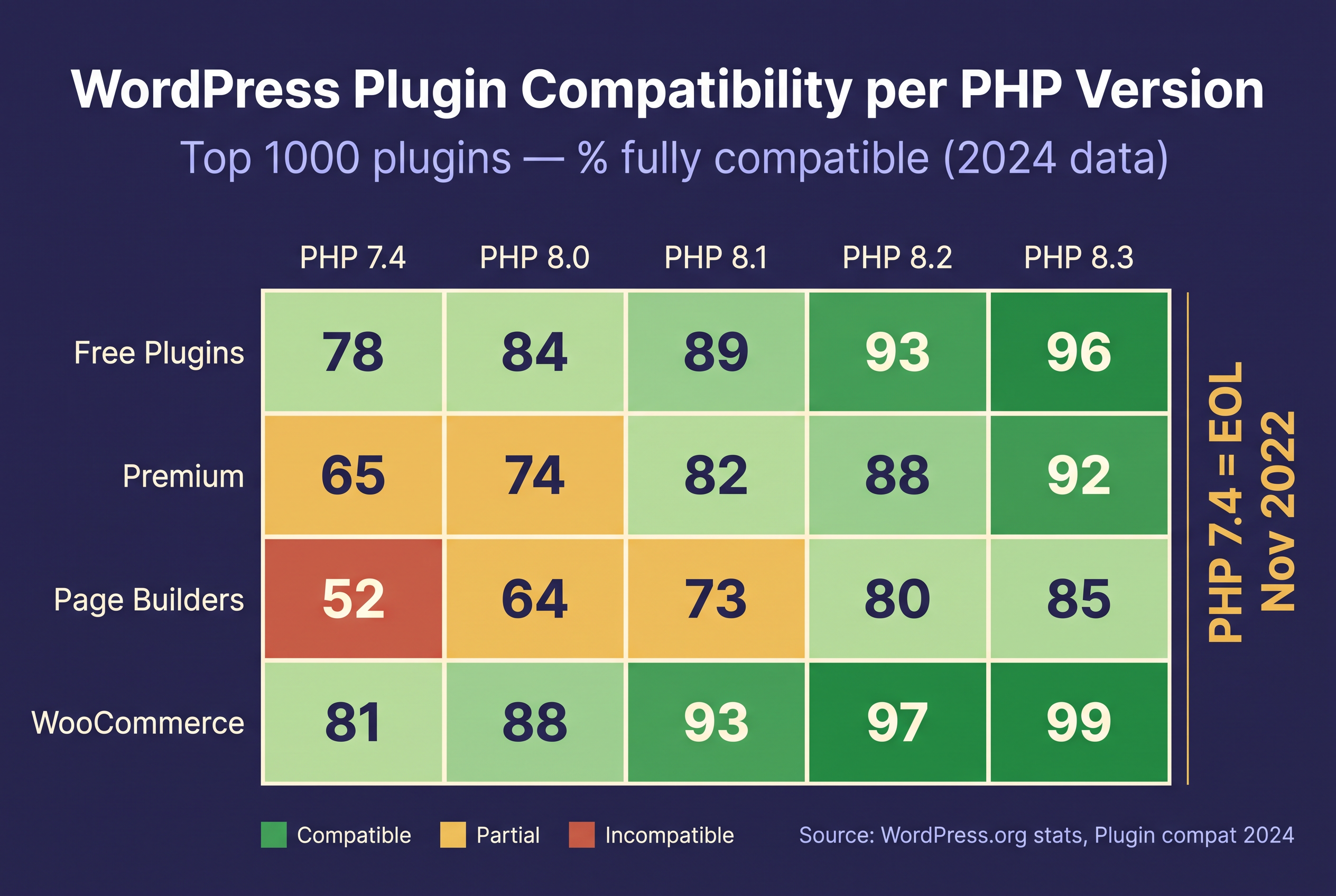 Heatmap compatibilità top 1000 plugin WordPress con versioni PHP 7.4-8.3