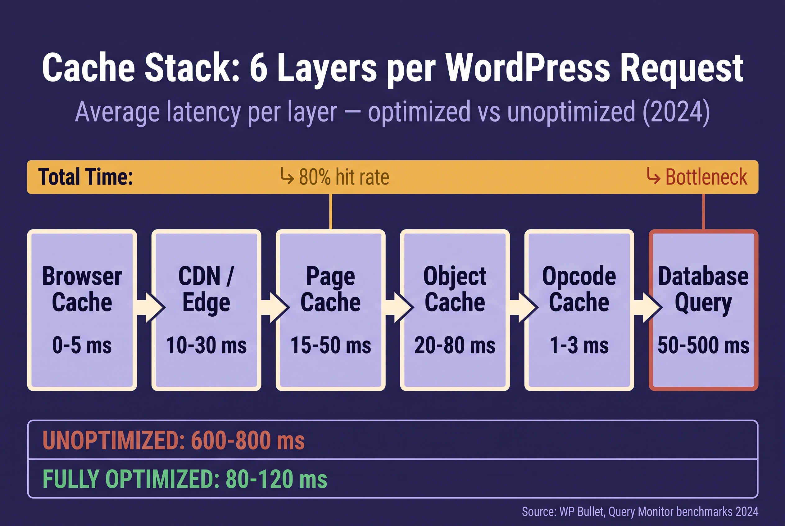 Diagramma di flusso dei 6 layer di cache WordPress con tempi medi per layer