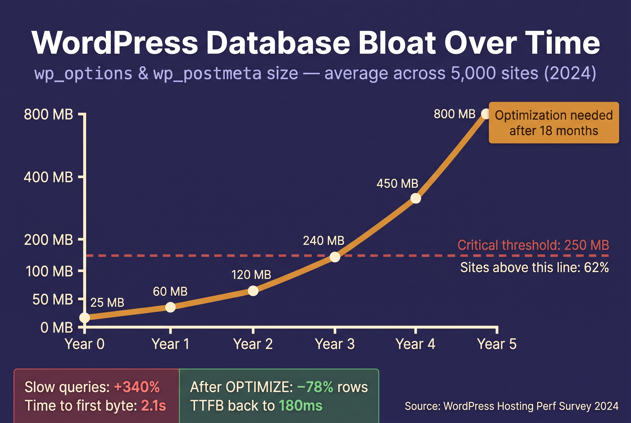 Crescita del database WordPress wp_options wp_postmeta su 5 anni