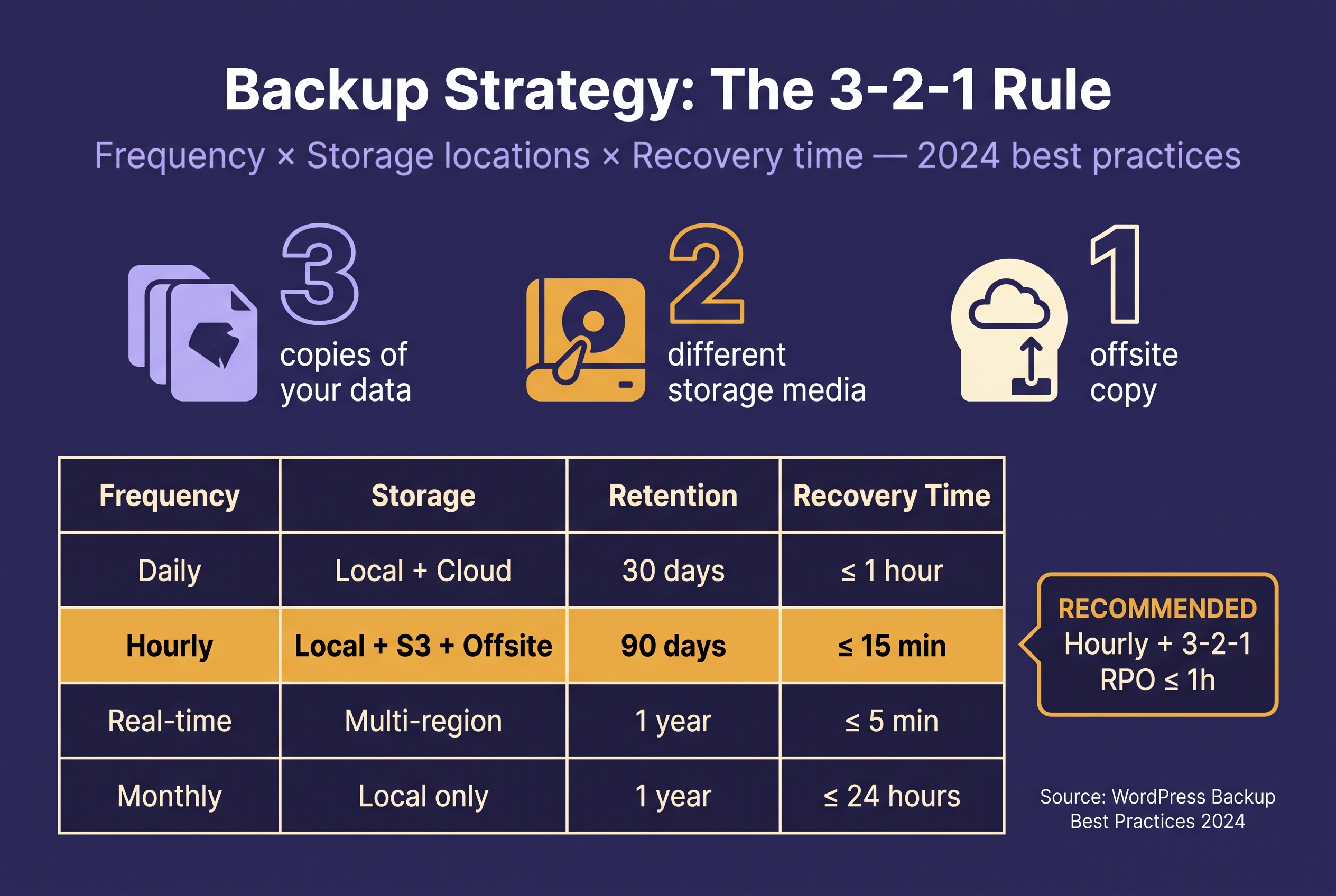 Strategia di backup 3-2-1 con tabella decisionale frequenza-storage-ritenzione-recovery