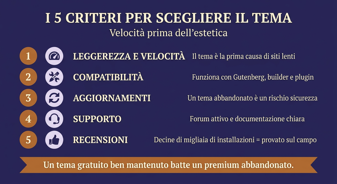 I 5 criteri per scegliere il tema WordPress: leggerezza, compatibilità, aggiornamenti, supporto, recensioni con spiegazioni