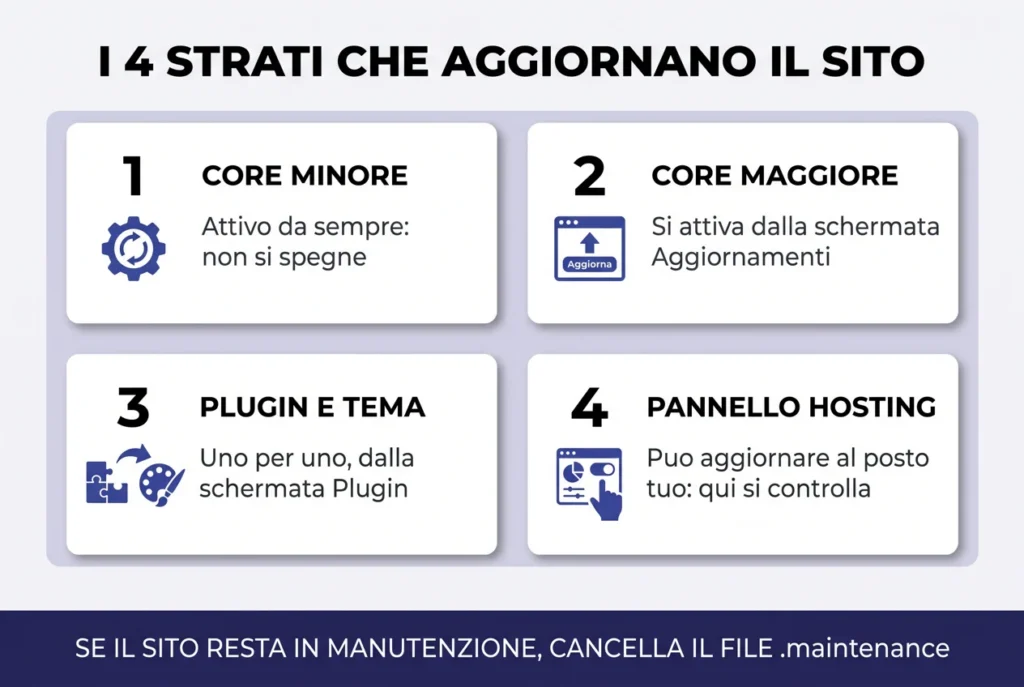 Infografica: i quattro strati che possono aggiornare un sito WordPress, dal core minore al pannello dell hosting