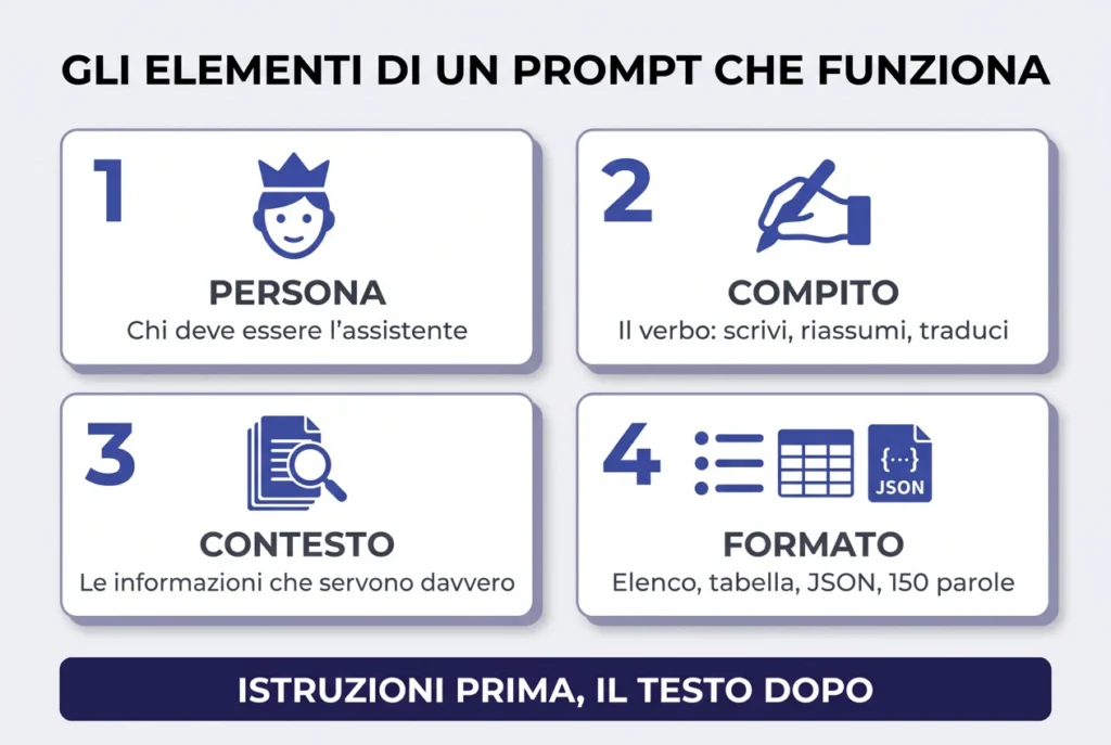 Infografica: gli elementi di un prompt che funziona, persona, compito, contesto e formato