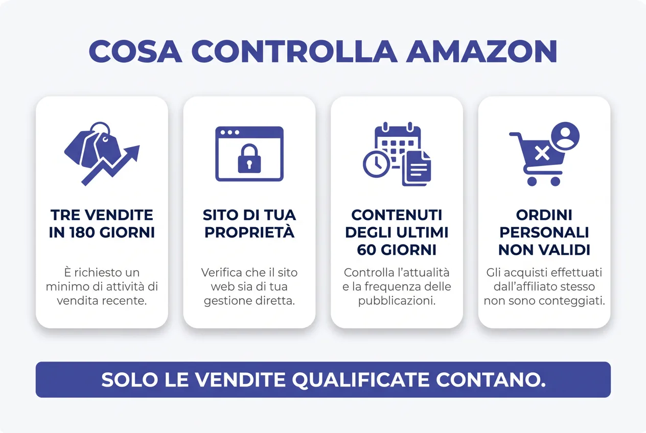 Cosa controlla Amazon per ammettere un affiliato: tre vendite in 180 giorni, sito di proprietà, contenuti degli ultimi 60 giorni, ordini personali non validi