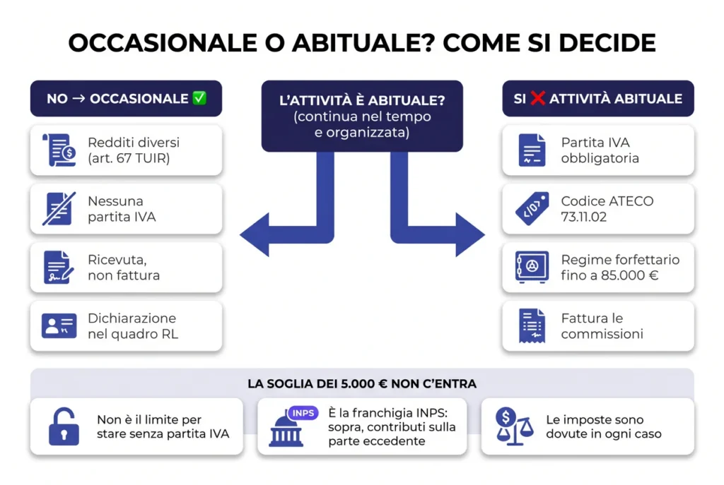 Schema: come si distingue un'attività occasionale da una abituale, con le conseguenze fiscali e la franchigia INPS dei 5.000 euro