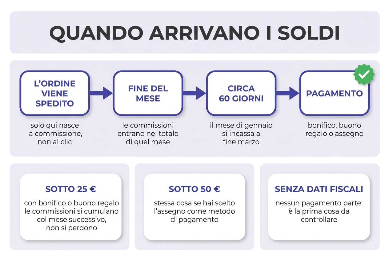 Linea del tempo dei pagamenti Amazon Associates: le commissioni si maturano alla spedizione, si cumulano se sotto soglia e vengono pagate circa 60 giorni dopo la fine del mese