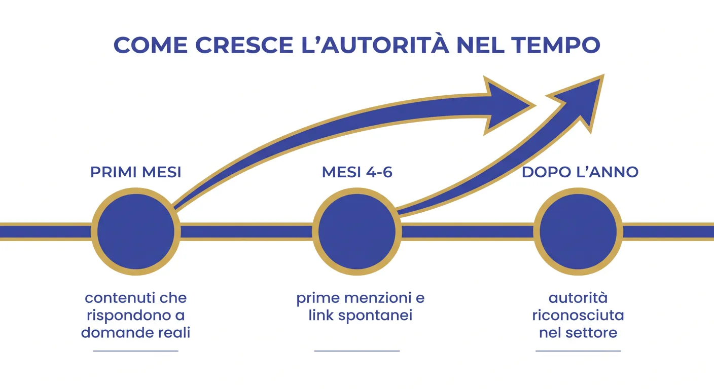 Linea del tempo: come cresce l'autorità di un sito nei primi mesi, nei mesi 4-6 e dopo il primo anno