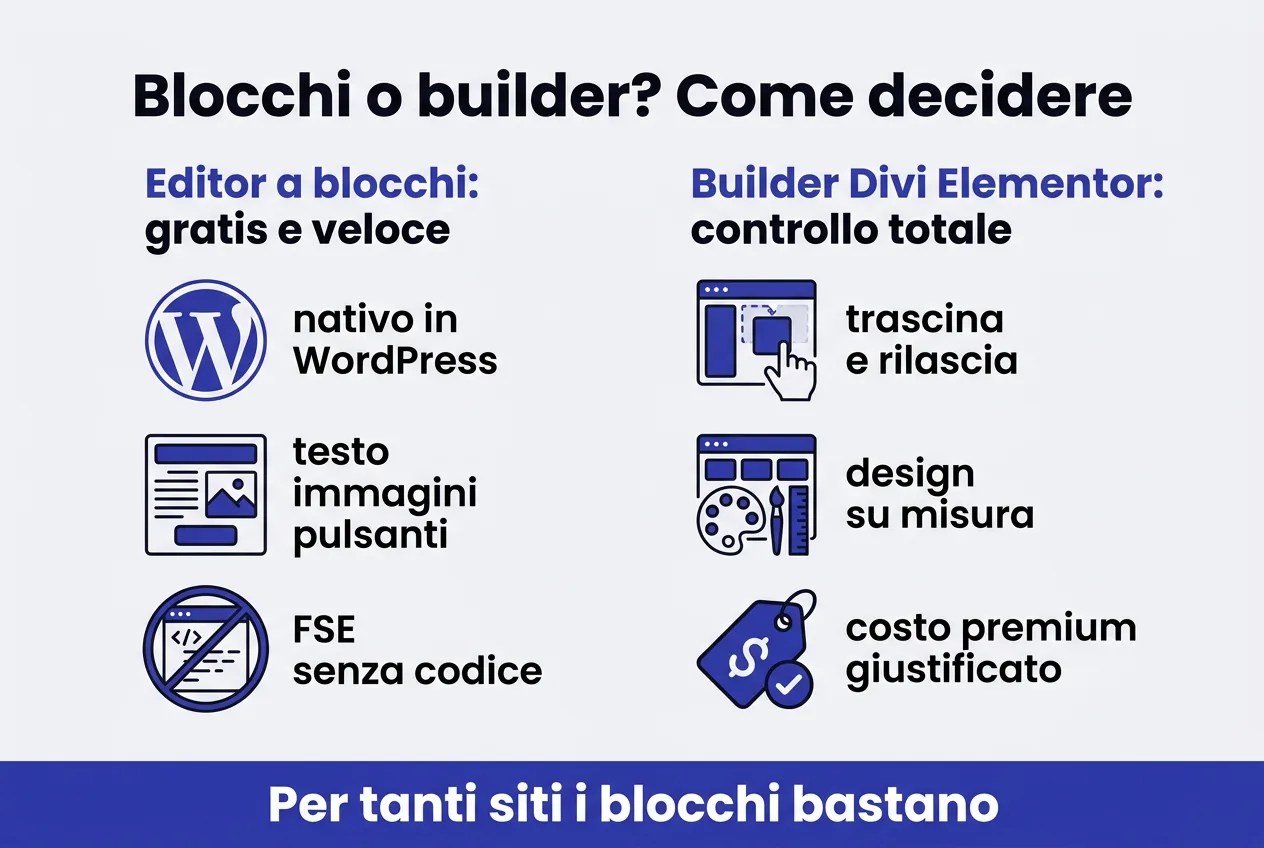 Tema a blocchi (Gutenberg) o page builder (Divi o Elementor): come scegliere
