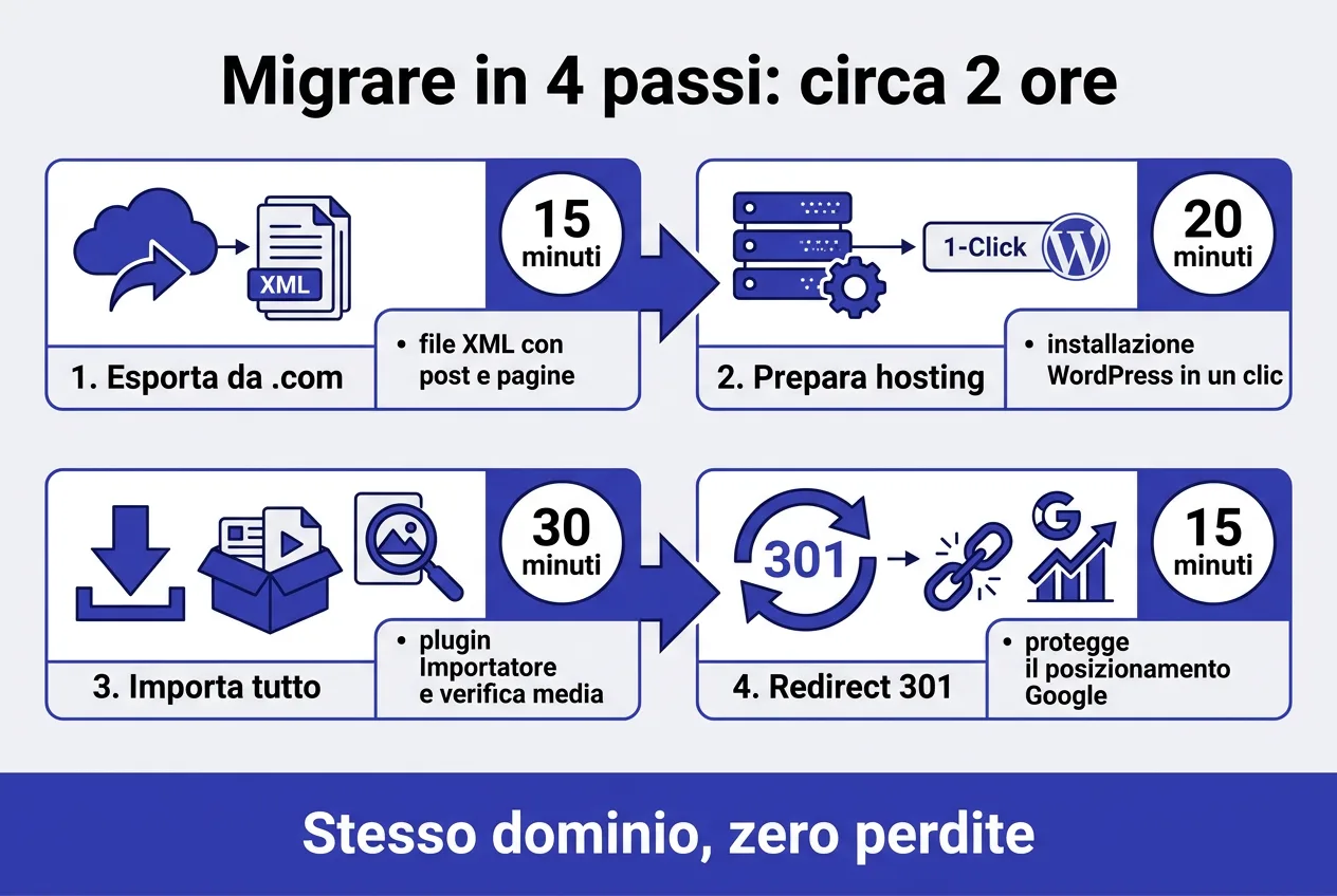 Migrare in 4 passi in circa 2 ore: export, hosting, import, redirect 301