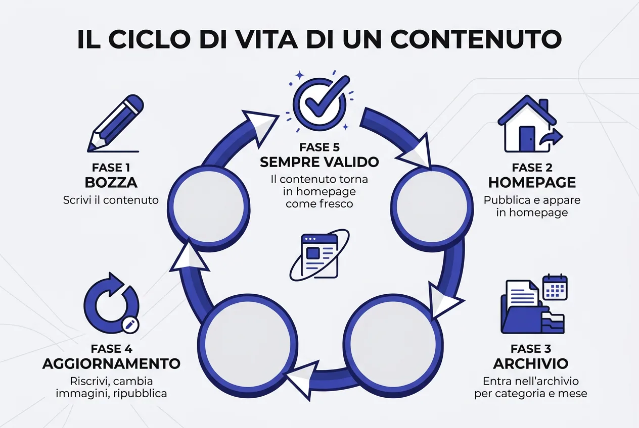Il ciclo di vita di un contenuto: bozza, homepage, archivio, aggiornamento, sempre valido