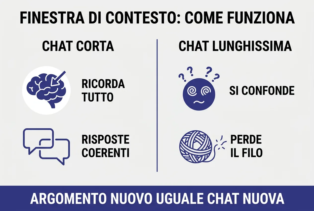 La finestra di contesto: la chat ricorda una parte limitata del testo, chat corta ricorda tutto, chat lunga si confonde