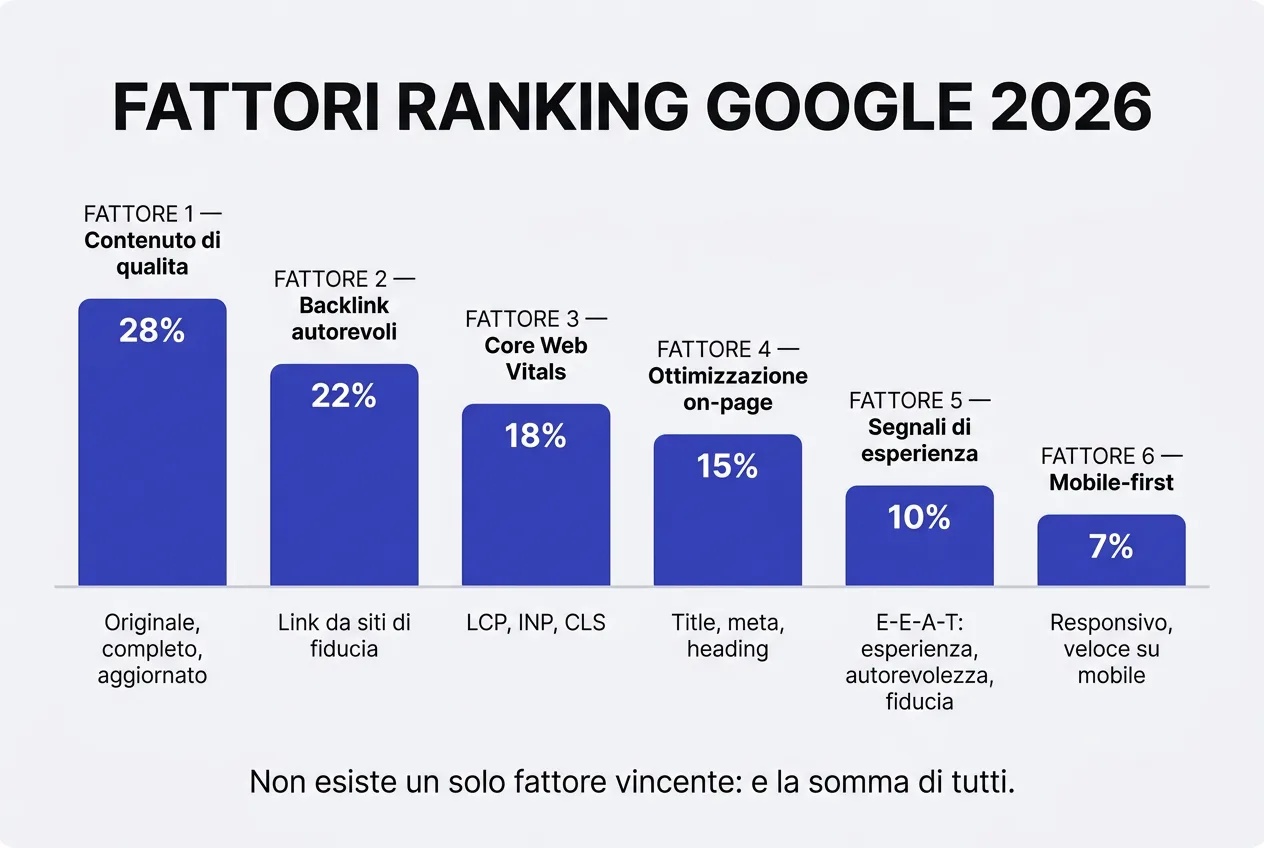 Fattori ranking Google 2026 e frequenza errori SEO on-page più comuni nei siti WordPress