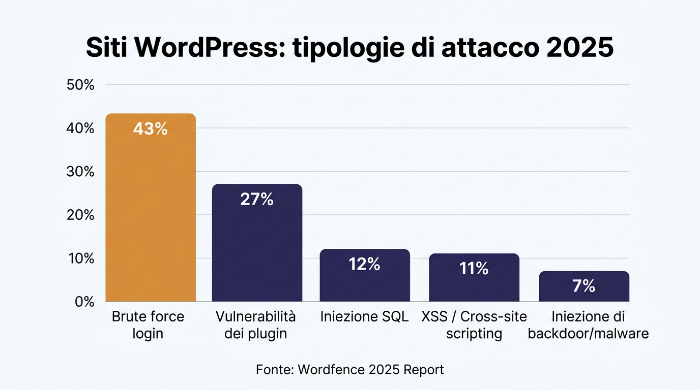 Infografica: tipologie di attacco informatico ai siti WordPress nel 2025 - bar chart percentuali brute force plugin SQL XSS backdoor