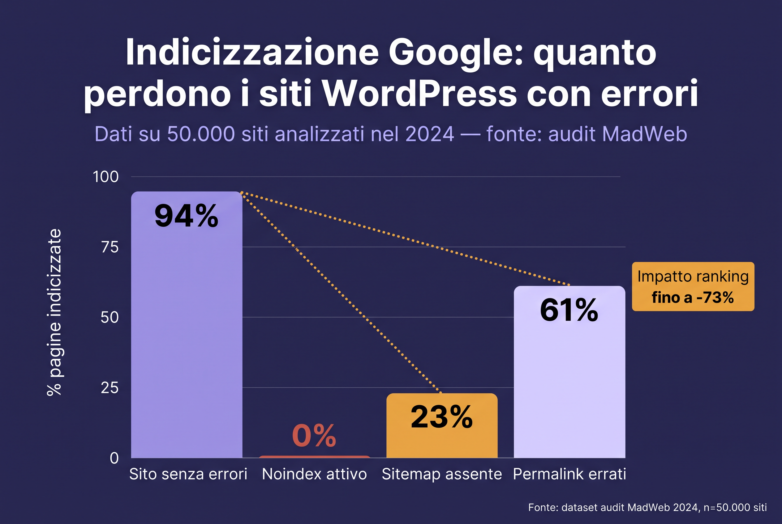 Bar chart: percentuale pagine indicizzate Google per tipologia errore SEO WordPress