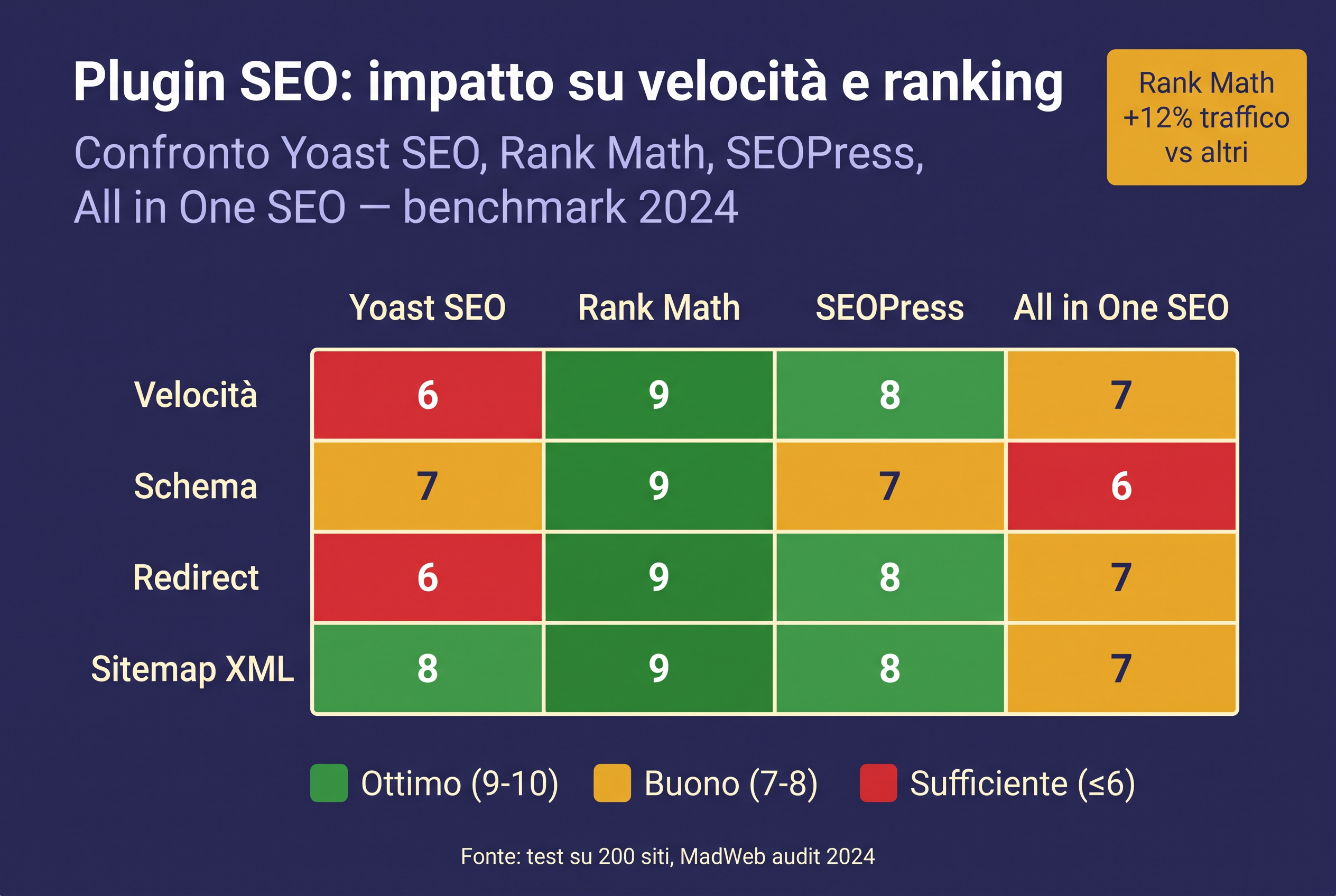Heatmap confronto plugin SEO WordPress: Yoast, Rank Math, SEOPress, All in One SEO