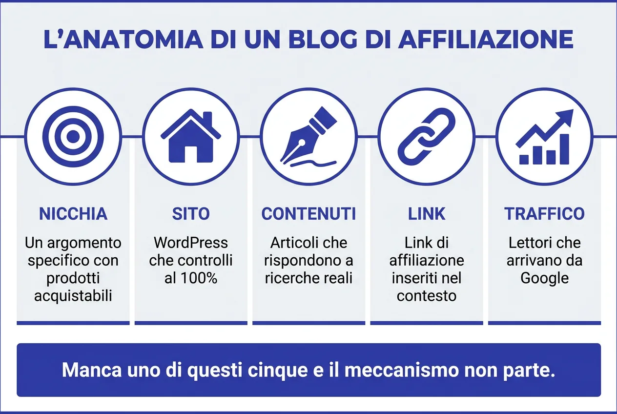 Infografica: l'anatomia di un blog di affiliazione, cinque ingredienti