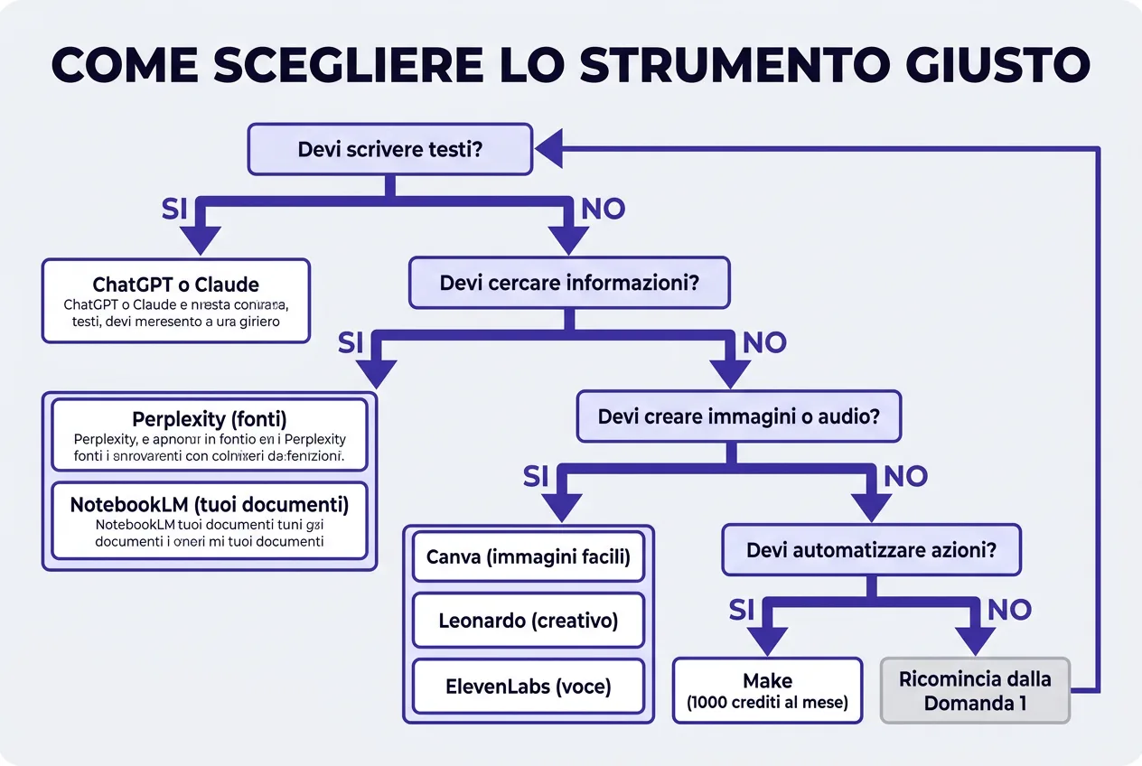 Infografica: come scegliere lo strumento AI giusto in base all'esigenza