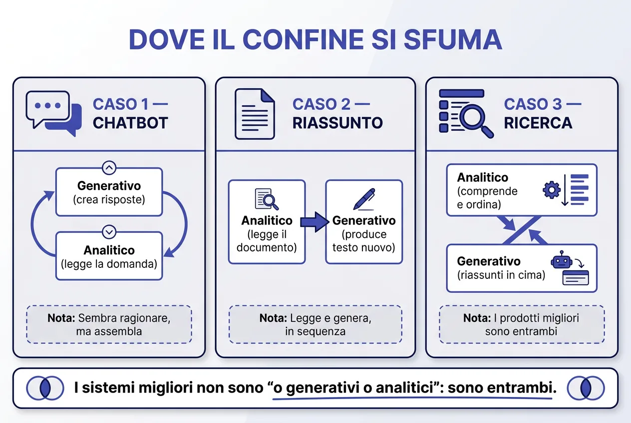 Infografica: dove il confine tra IA generativa e analitica si sfuma