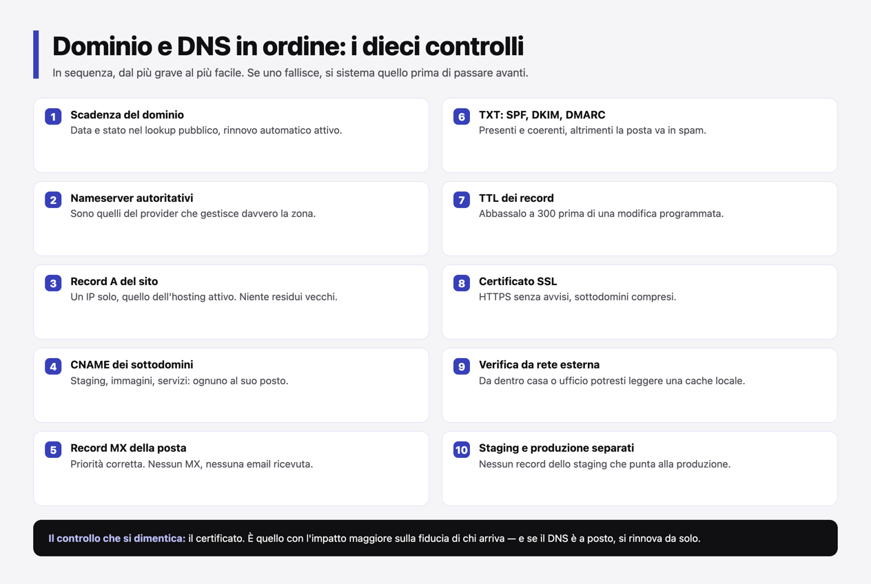 Infografica: i dieci controlli da fare su dominio e DNS, dalla scadenza del dominio ai record di staging