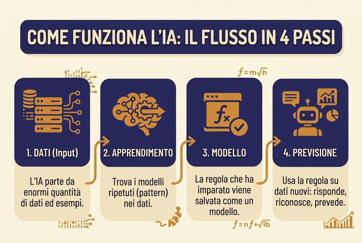Infografica: il ciclo di lavoro con l'IA in 4 passi