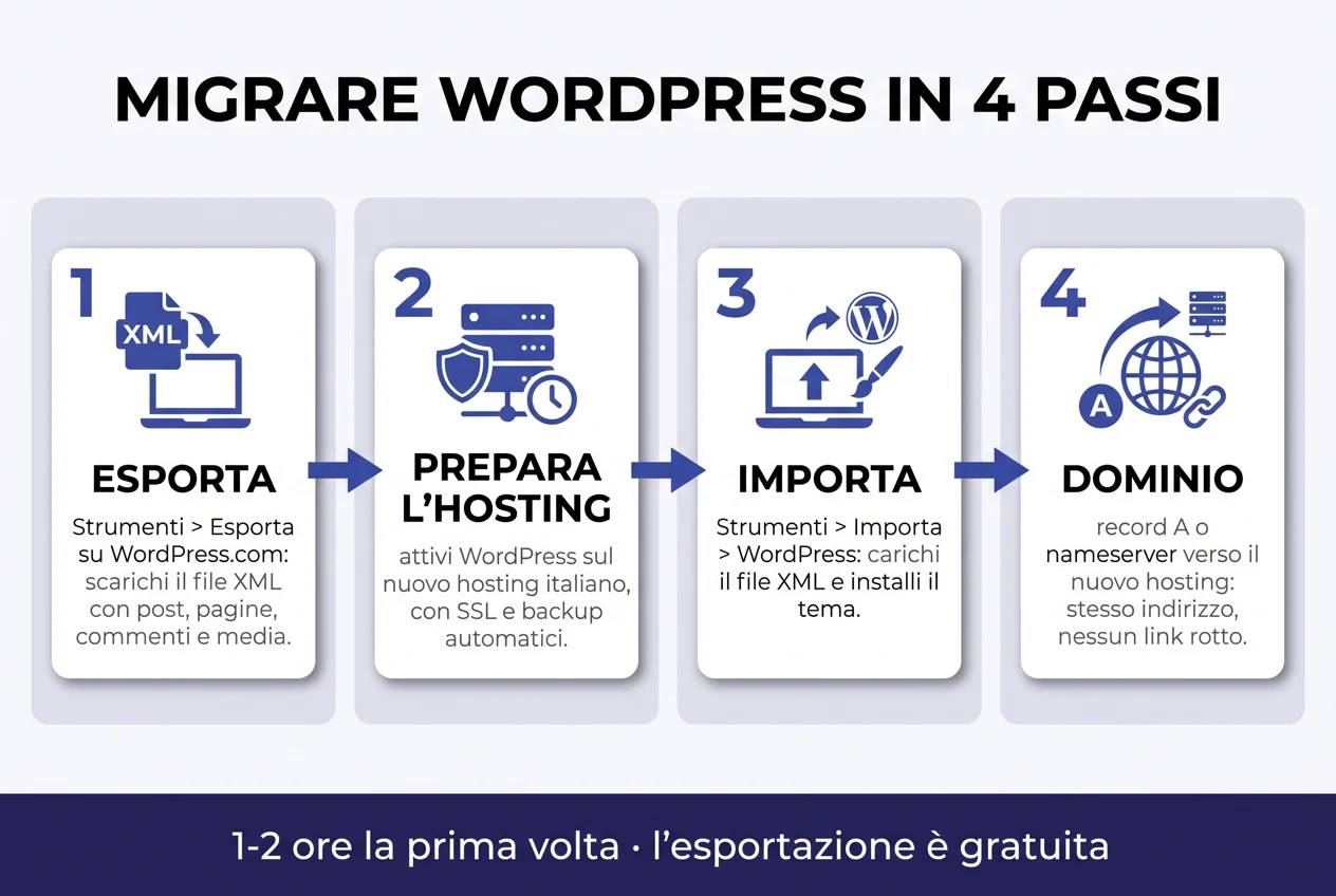 Il flusso della migrazione in 4 passi: esporta da WordPress.com, prepara l’hosting, importa i contenuti, punta il dominio al nuovo hosting