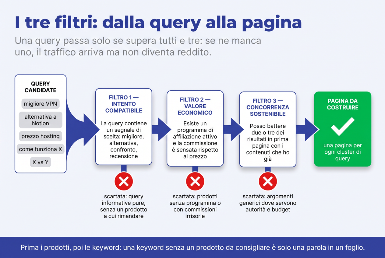 Infografica: i tre filtri da superare prima di scegliere una keyword, con le query scartate da ognuno e la pagina da costruire in uscita