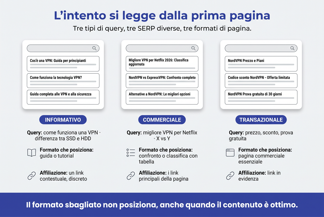 Infografica: come si legge l'intento di ricerca dalla prima pagina dei risultati, con i tre tipi di SERP e il formato di pagina che posiziona