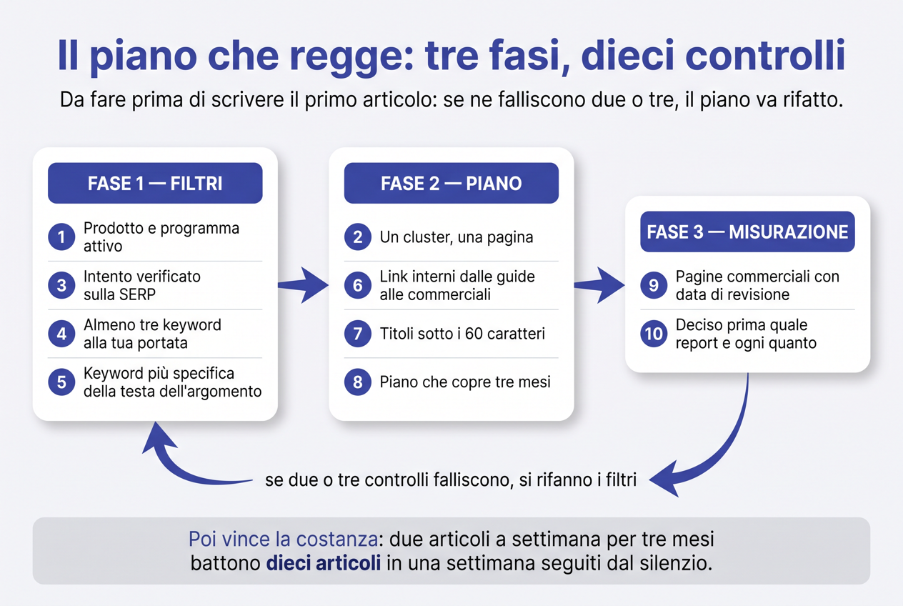 Infografica: il piano di keyword research in tre fasi e dieci controlli, con il ritorno ai filtri quando due o tre controlli falliscono