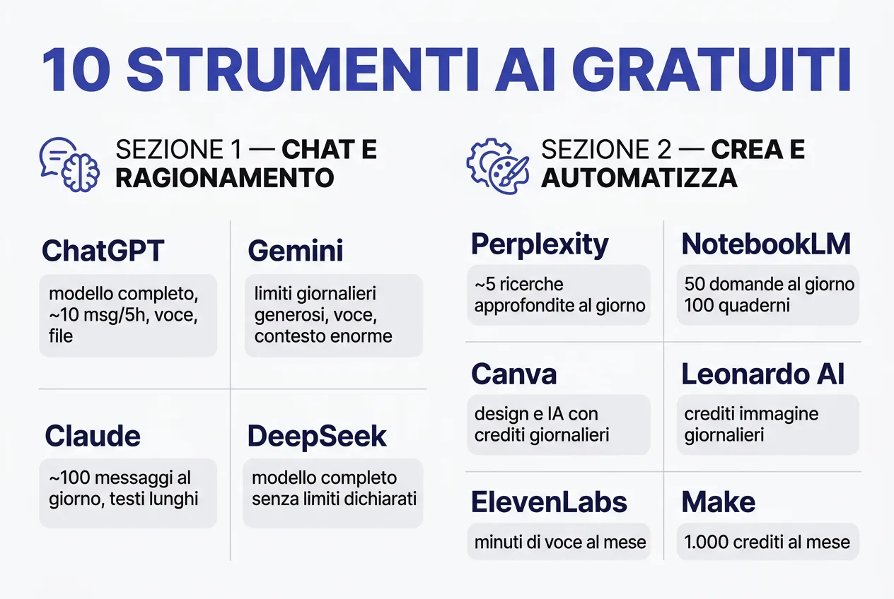 Infografica: i dieci strumenti AI gratuiti divisi per categoria