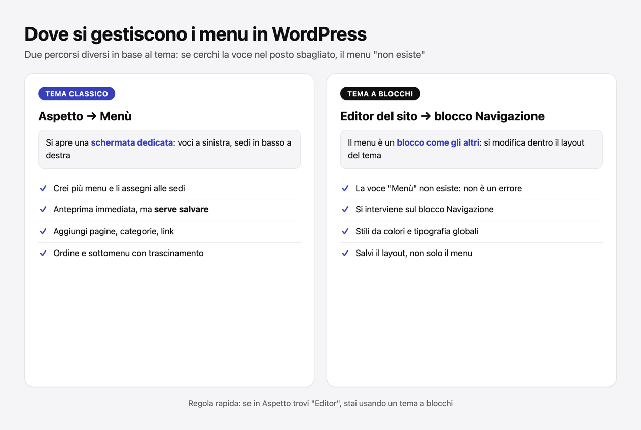 Infografica: dove si gestiscono i menu in WordPress, tema classico contro tema a blocchi