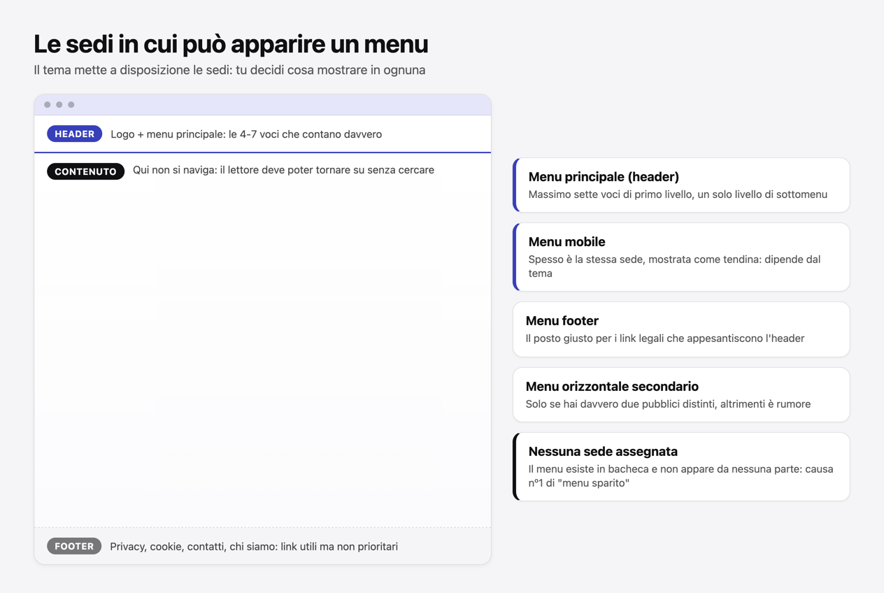 Infografica: le sedi in cui può apparire un menu WordPress, header, footer e menu mobile