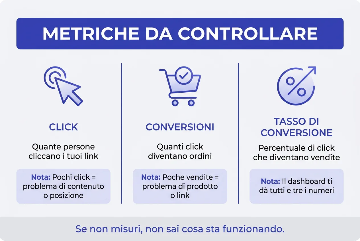 Infografica delle metriche da controllare: click, conversioni, tasso