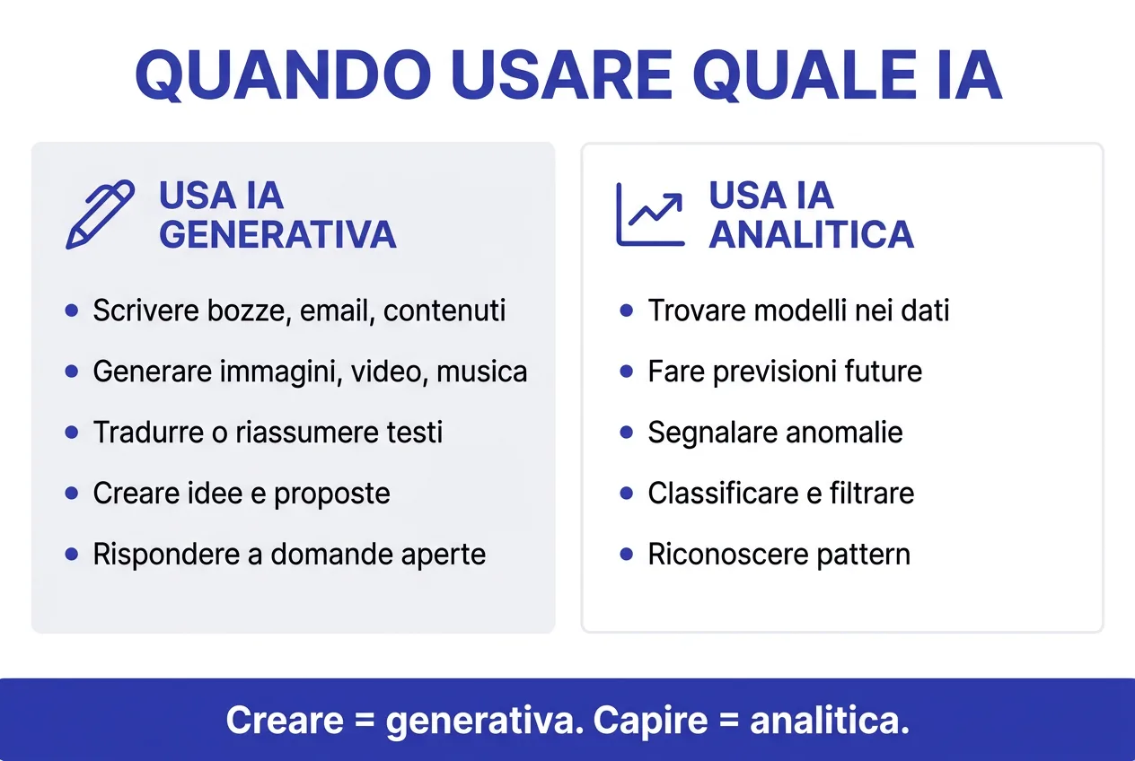 Infografica: quando usare l'IA generativa e quando l'analitica