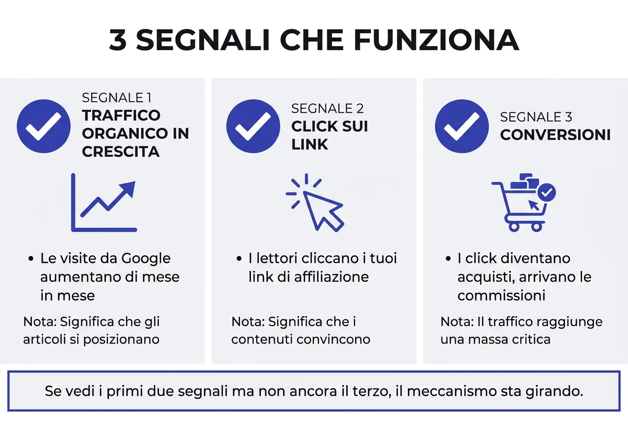 Infografica: i tre segnali che un blog di affiliazione funziona