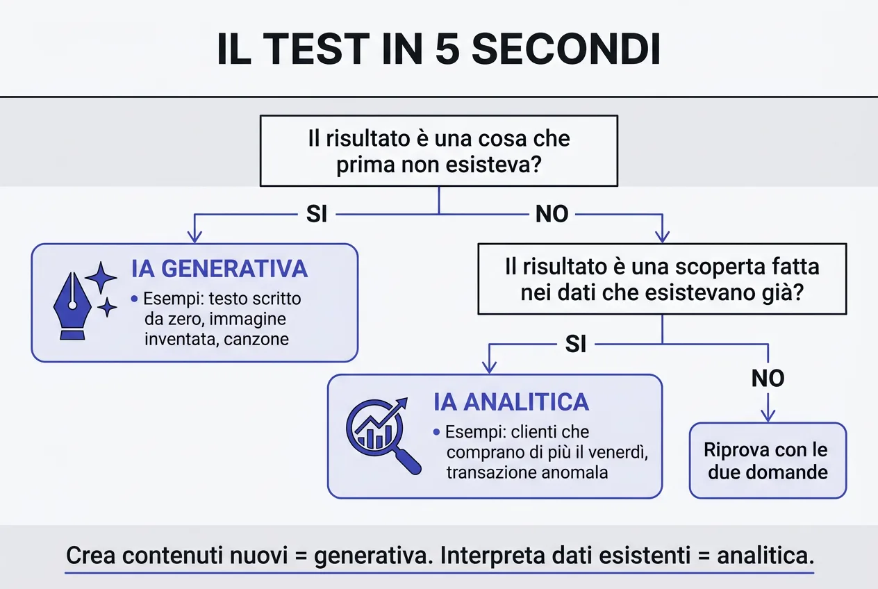 Infografica: il test in 5 secondi per riconoscere l'IA generativa da quella analitica