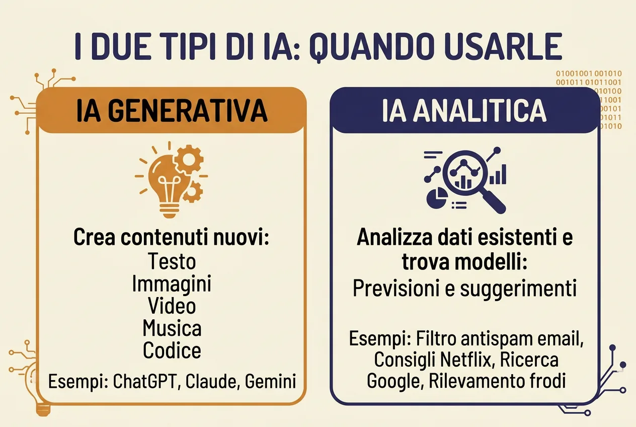 Infografica: i due tipi di IA, generativa e analitica a confronto