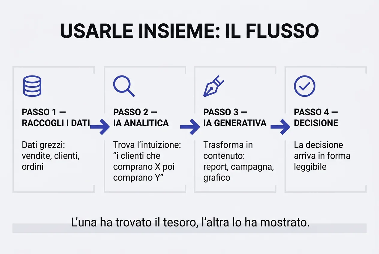 Infografica: come usare insieme IA analitica e generativa