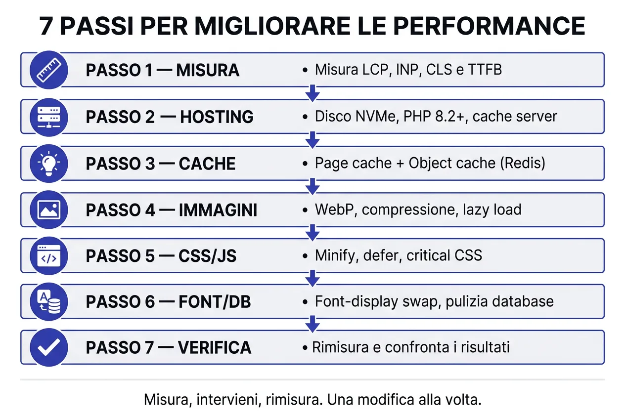Come migliorare le performance di WordPress in 7 passi: misura, hosting, cache, immagini, CSS e JS, font e database, verifica