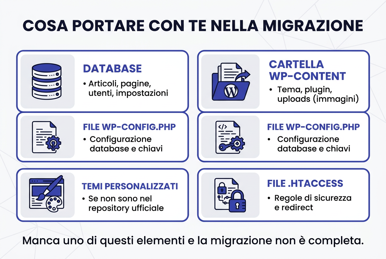 Cosa portare con te: database, cartella wp-content, file wp-config.php, temi e plugin, file .htaccess
